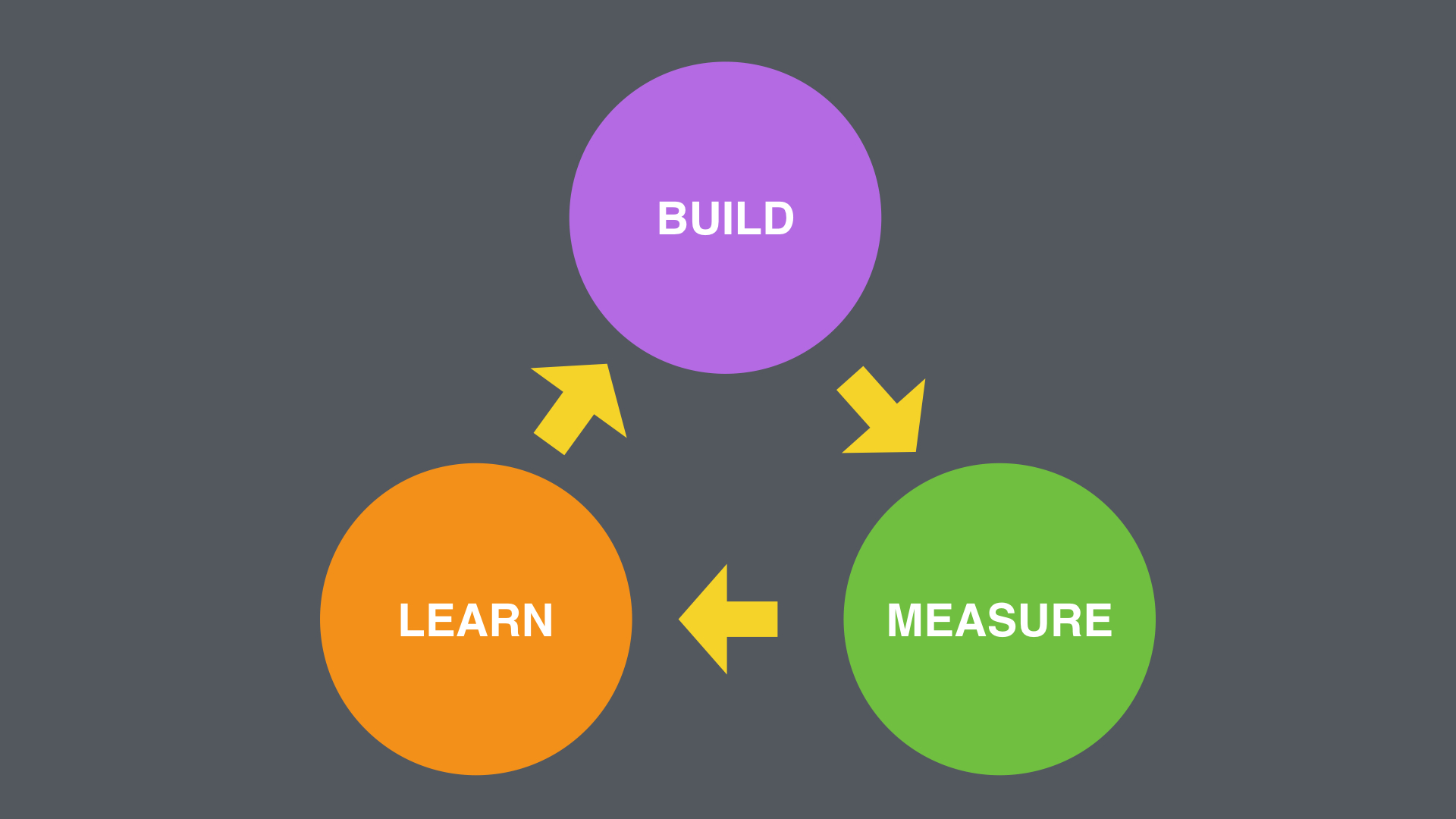 Lean Startup, Build Measure Learn Framework